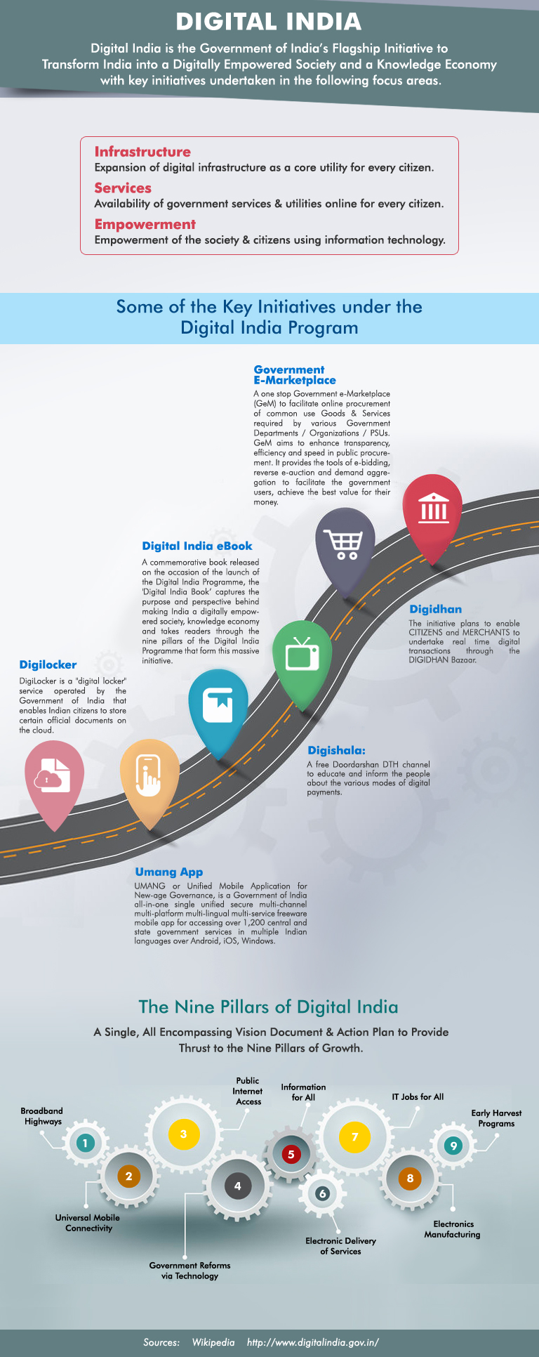 Infographic-digital-india-program