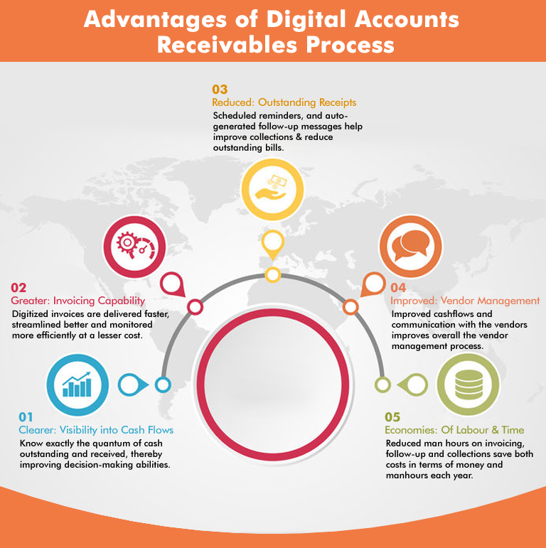 Infographic_Advantages-Of-Digital-Accounts-Receivables-Process